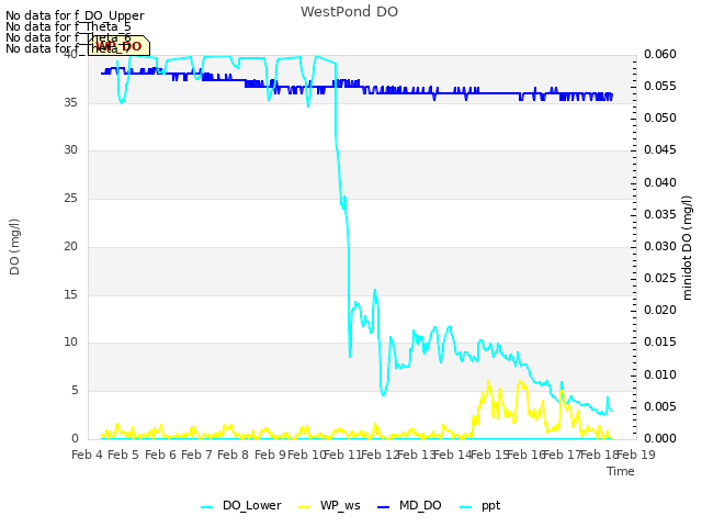 plot of WestPond DO