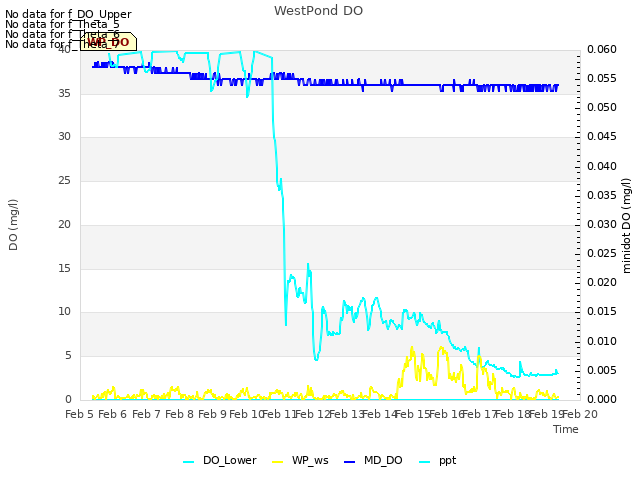 plot of WestPond DO