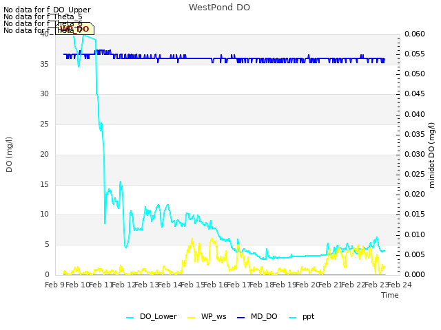 plot of WestPond DO