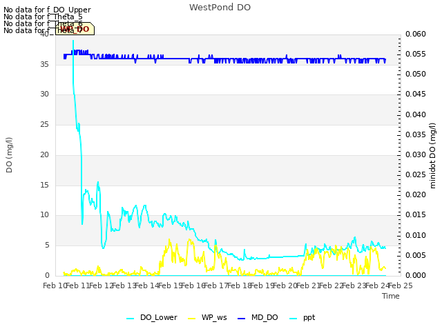 plot of WestPond DO