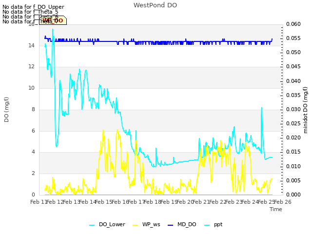 plot of WestPond DO