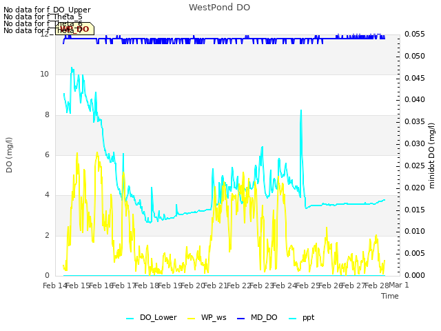 plot of WestPond DO