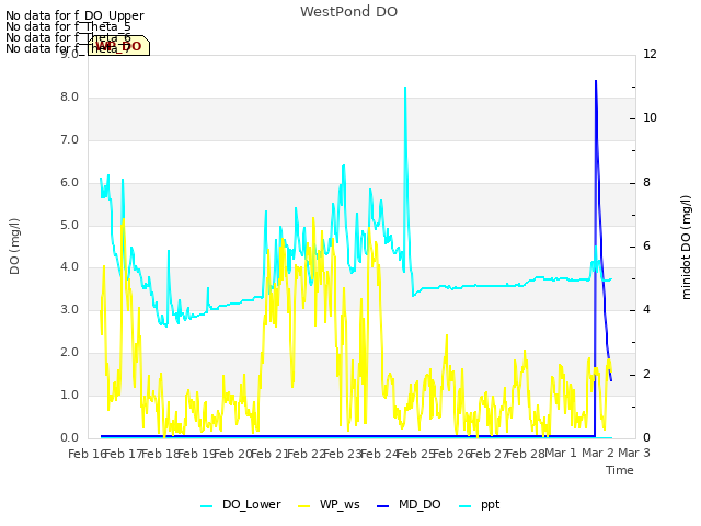 plot of WestPond DO