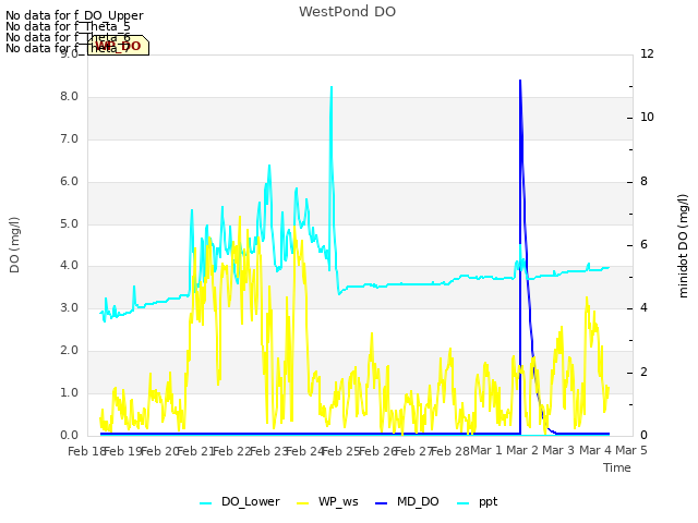 plot of WestPond DO