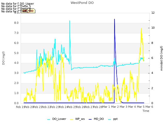 plot of WestPond DO