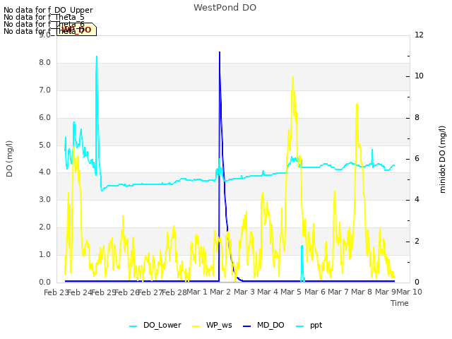 plot of WestPond DO