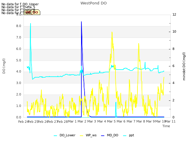 plot of WestPond DO