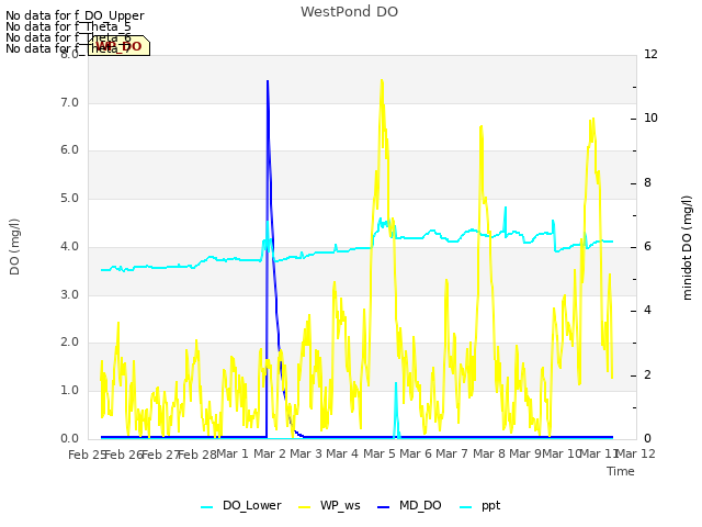 plot of WestPond DO