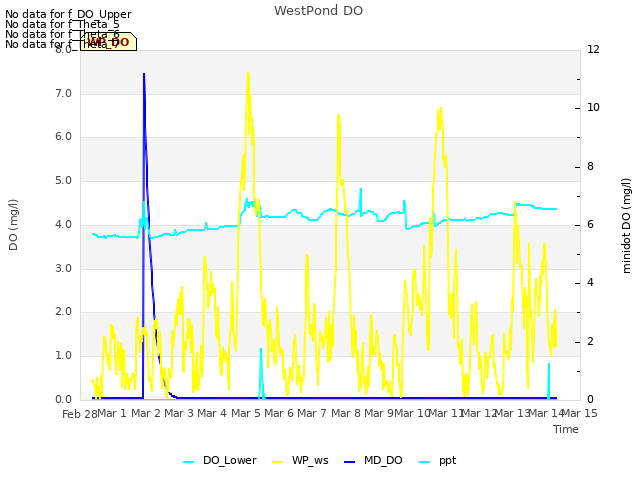 plot of WestPond DO