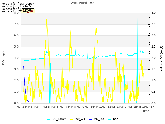 plot of WestPond DO