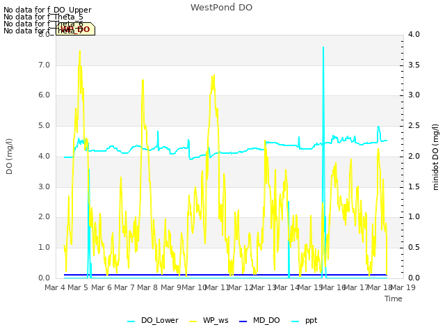 plot of WestPond DO