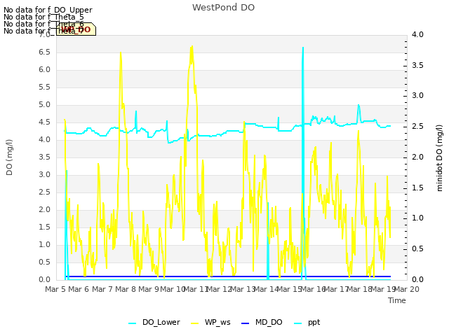 plot of WestPond DO