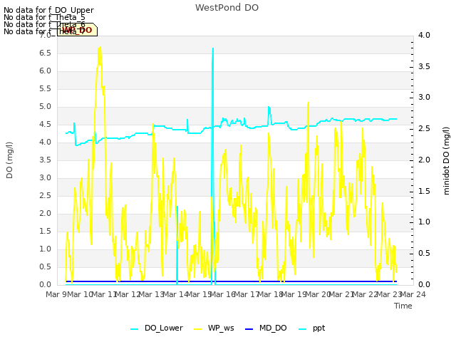 plot of WestPond DO