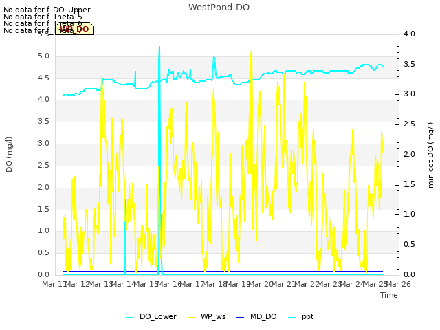 plot of WestPond DO