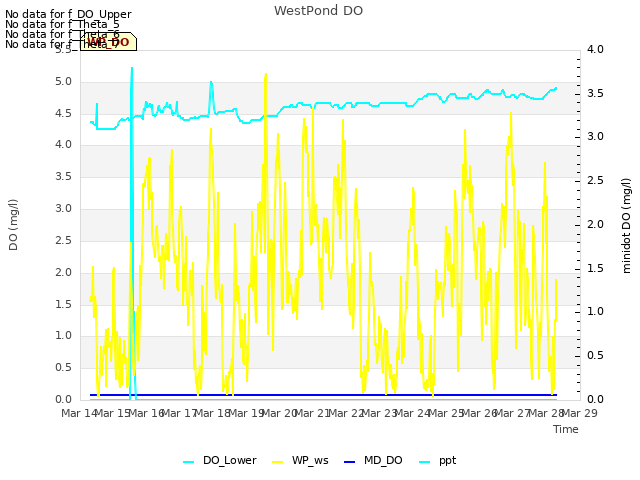 plot of WestPond DO