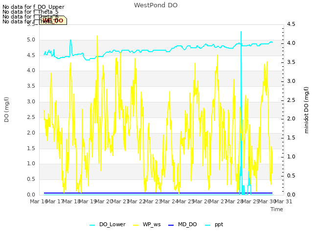 plot of WestPond DO