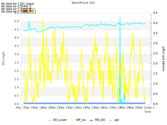 plot of WestPond DO