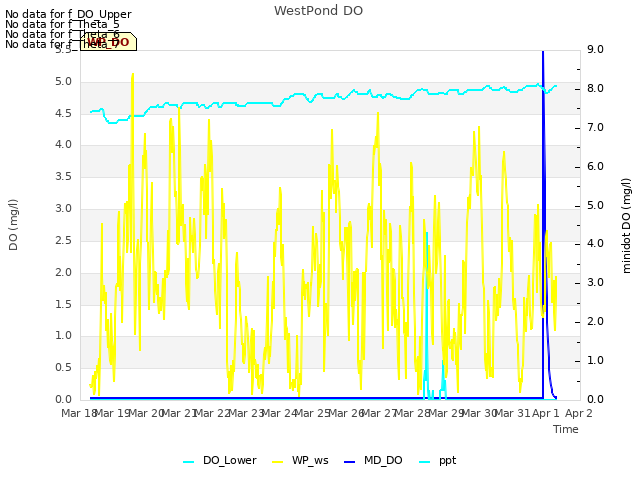 plot of WestPond DO