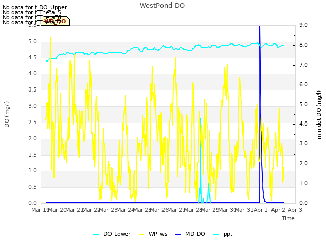 plot of WestPond DO