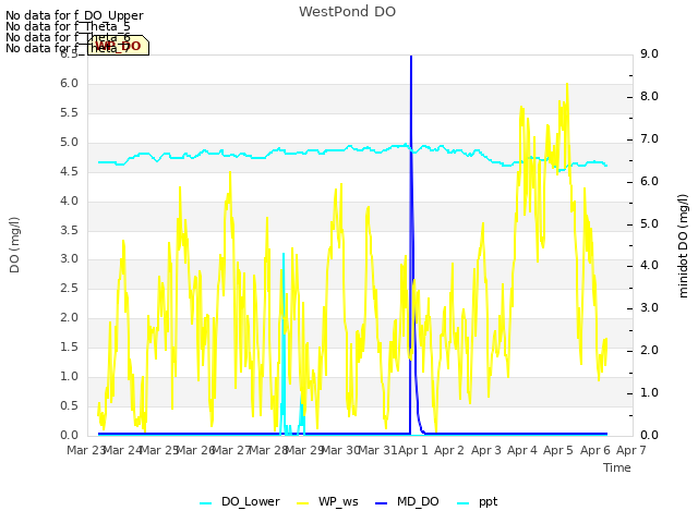 plot of WestPond DO