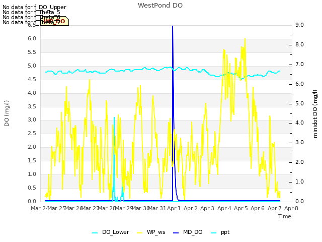 plot of WestPond DO