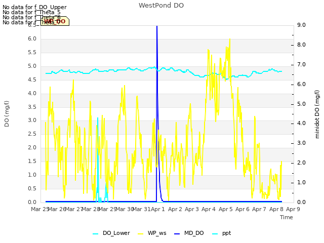 plot of WestPond DO