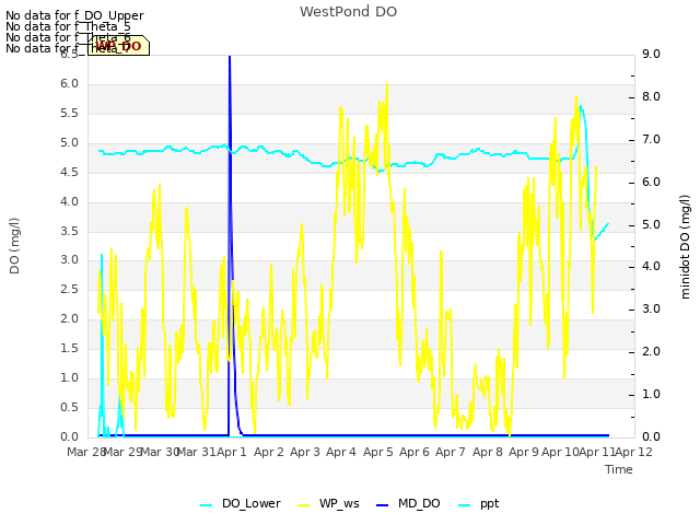 plot of WestPond DO