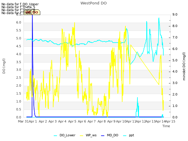 plot of WestPond DO