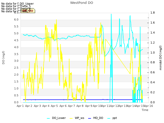 plot of WestPond DO