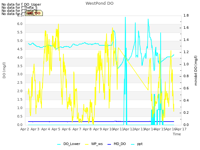 plot of WestPond DO