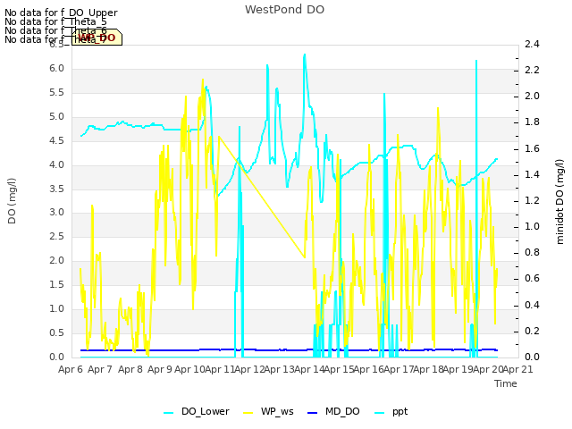 plot of WestPond DO