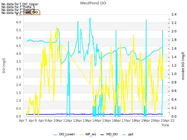 plot of WestPond DO