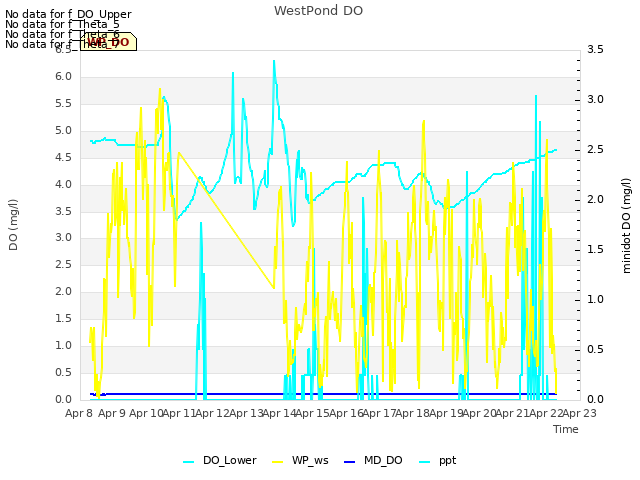 plot of WestPond DO