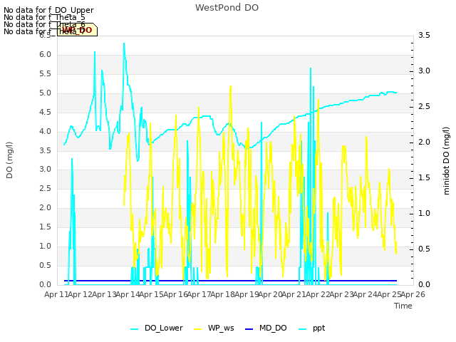 plot of WestPond DO