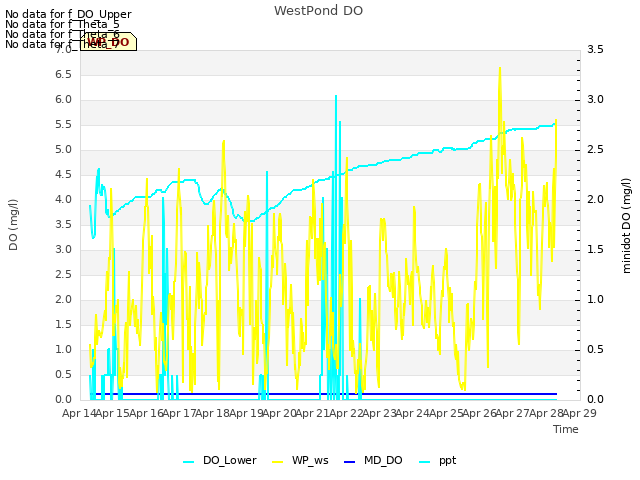 plot of WestPond DO