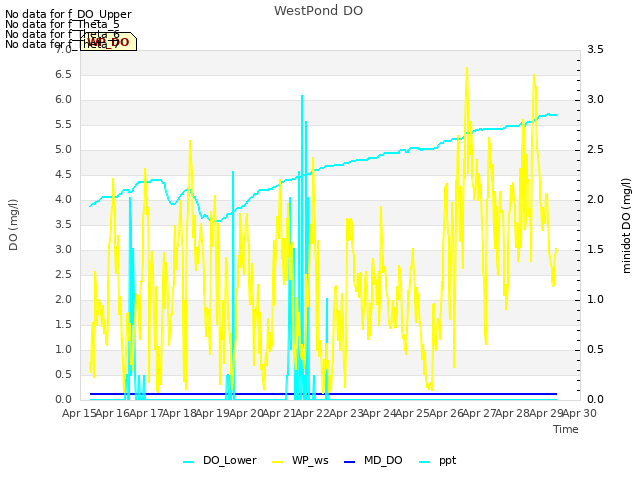 plot of WestPond DO