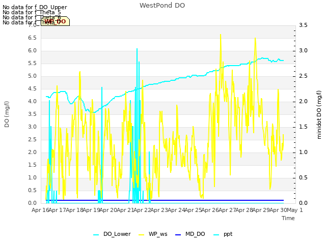 plot of WestPond DO