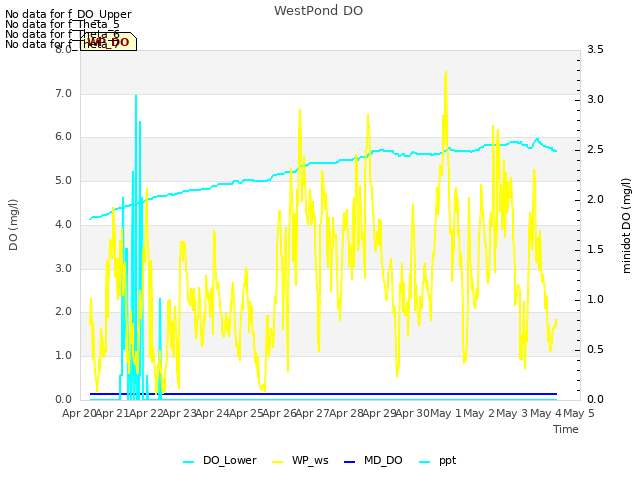 plot of WestPond DO