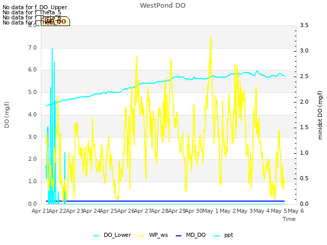 plot of WestPond DO