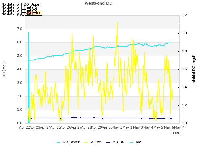 plot of WestPond DO