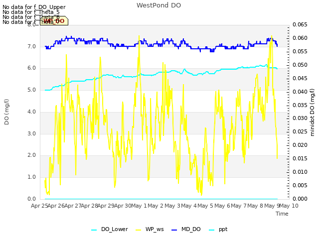 plot of WestPond DO