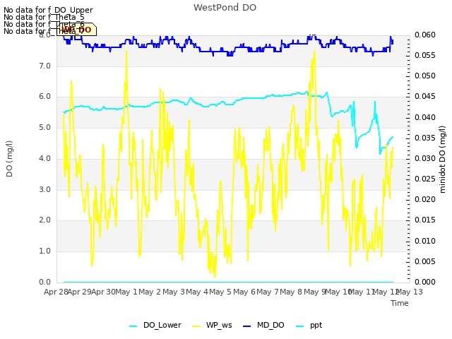 plot of WestPond DO