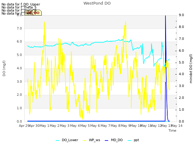 plot of WestPond DO