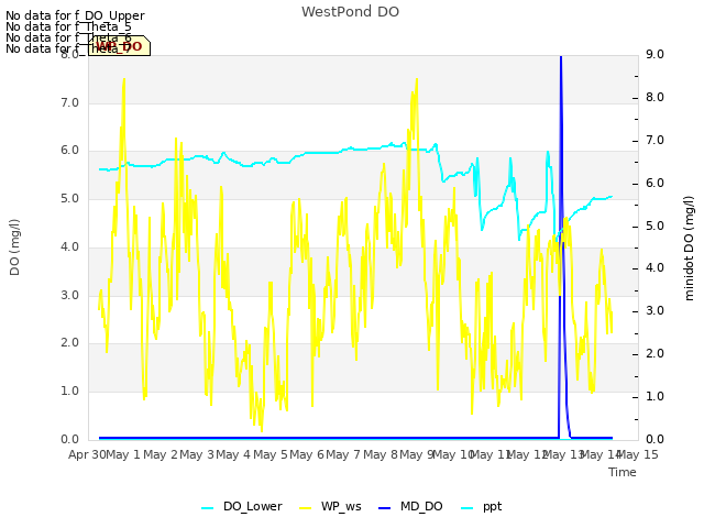 plot of WestPond DO