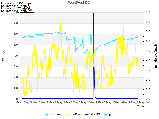 plot of WestPond DO