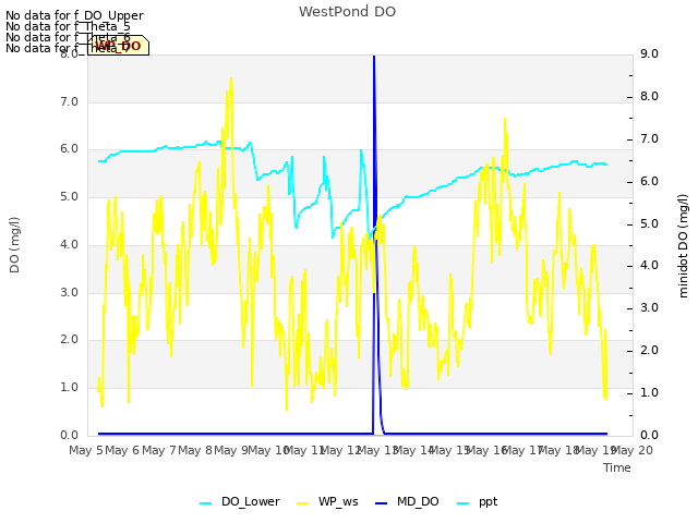 plot of WestPond DO