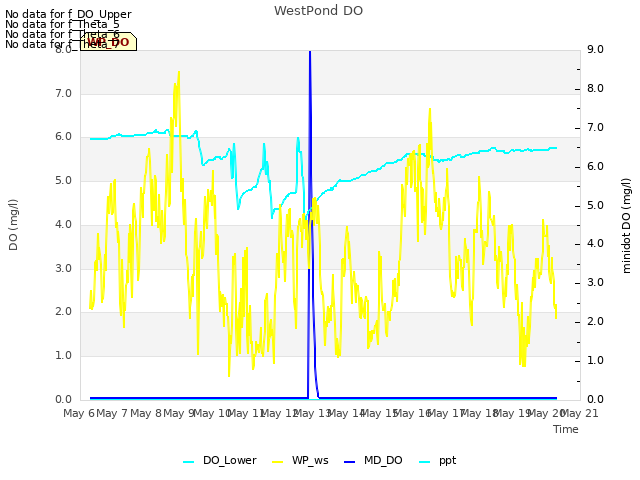 plot of WestPond DO