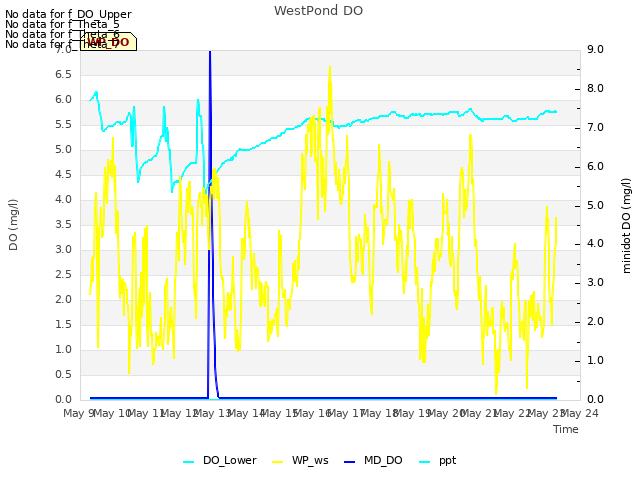 plot of WestPond DO