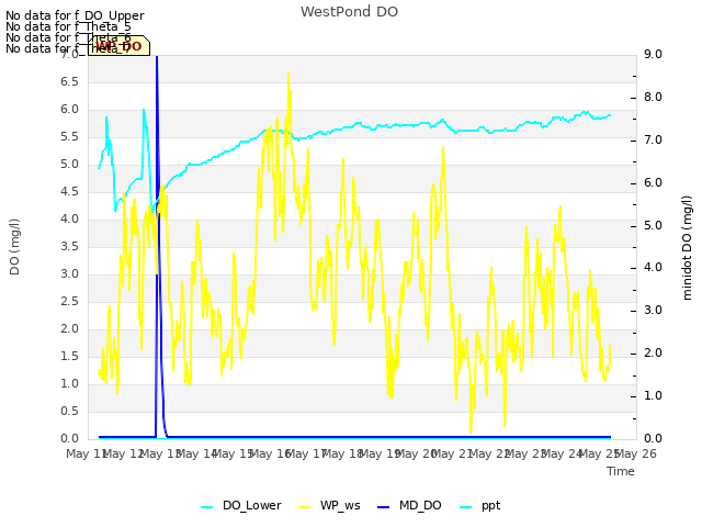 plot of WestPond DO