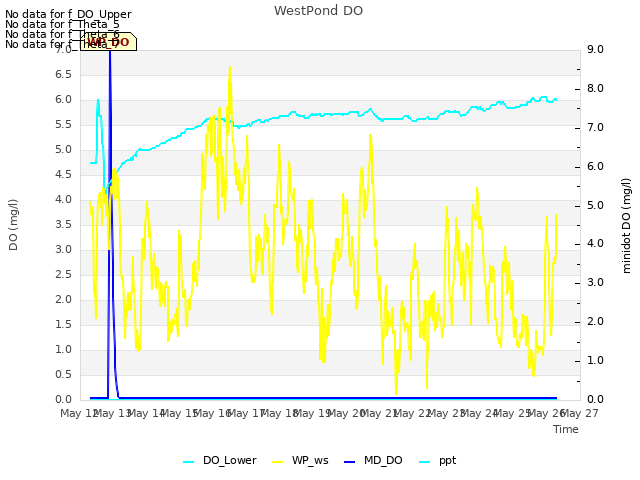 plot of WestPond DO